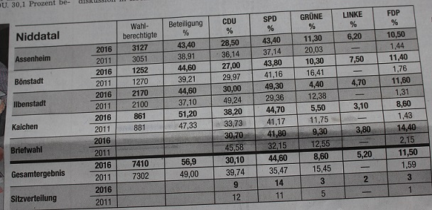 Wahl 2016 014